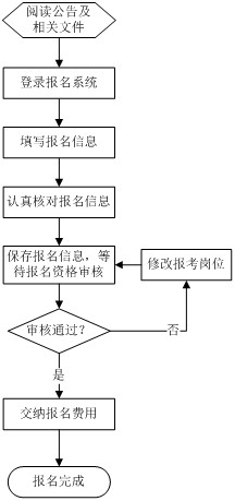 文山州2014年事業(yè)單位報名基本流程