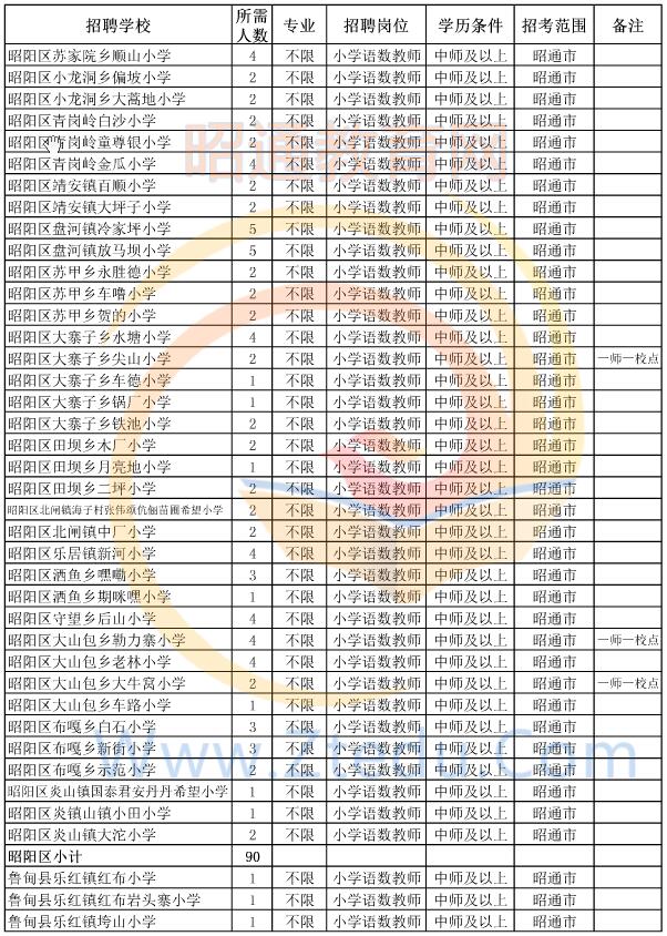 昭通市2015年偏遠貧困地區(qū)村完小以下學(xué)校教師招聘崗位設(shè)置表1