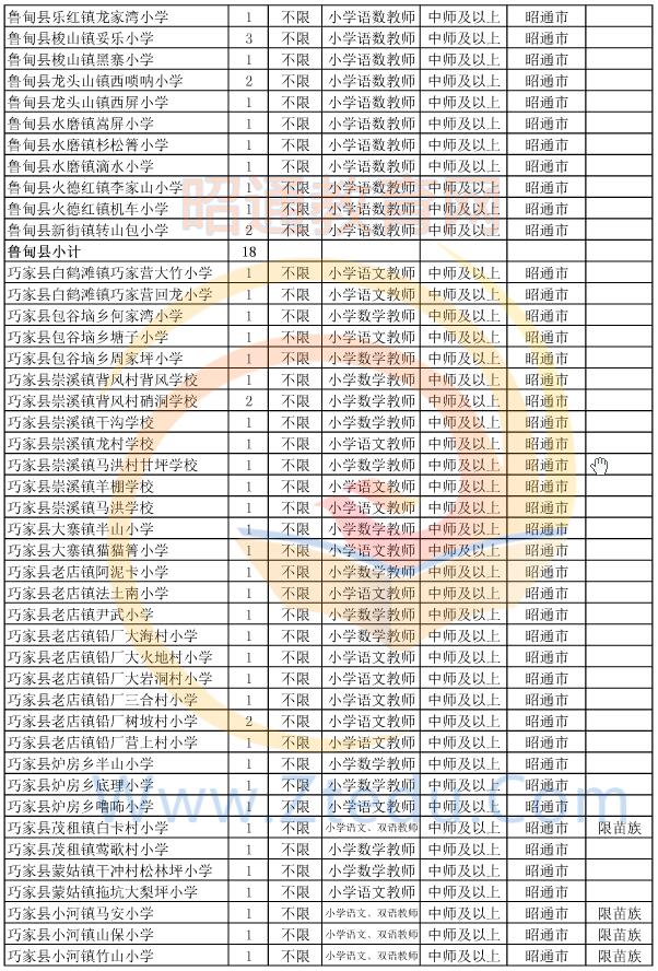 昭通市2015年偏遠貧困地區(qū)村完小以下學(xué)校教師招聘崗位設(shè)置表2
