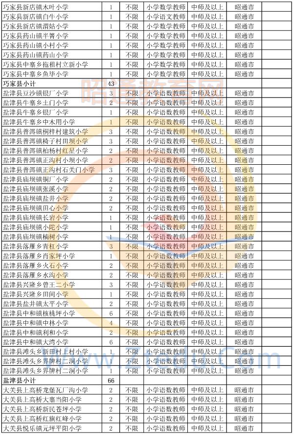 昭通市2015年偏遠貧困地區(qū)村完小以下學(xué)校教師招聘崗位設(shè)置表3
