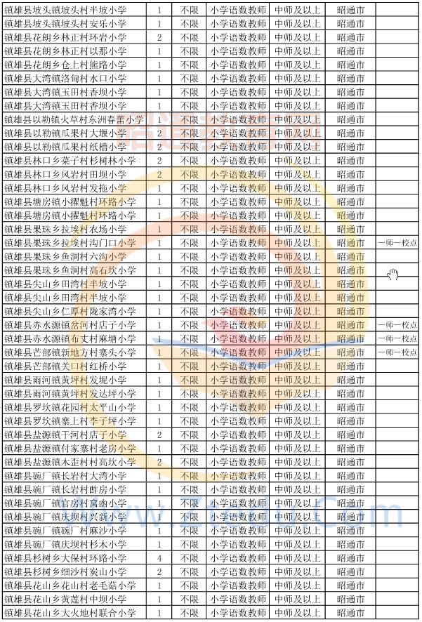 昭通市2015年偏遠貧困地區(qū)村完小以下學(xué)校教師招聘崗位設(shè)置表7