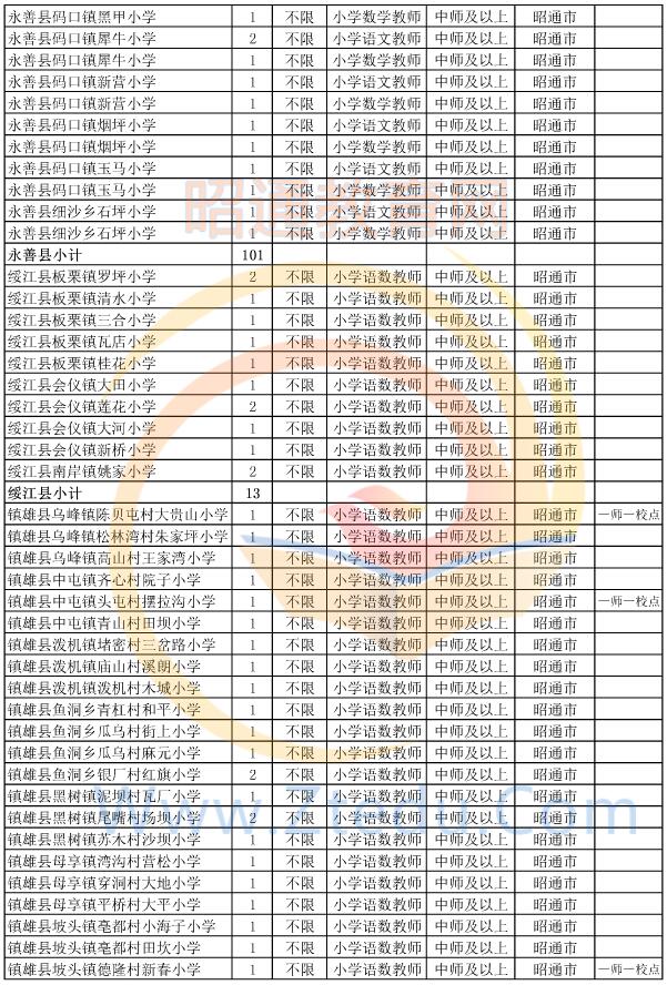 昭通市2015年偏遠貧困地區(qū)村完小以下學(xué)校教師招聘崗位設(shè)置表6