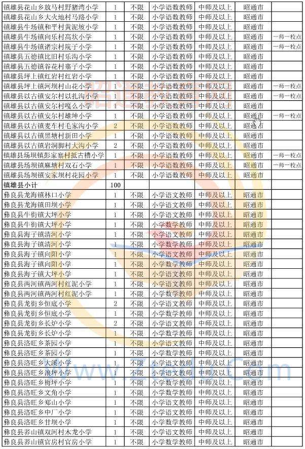 昭通市2015年偏遠貧困地區(qū)村完小以下學(xué)校教師招聘崗位設(shè)置表8