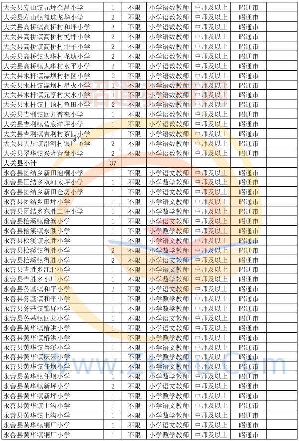 昭通市2015年偏遠貧困地區(qū)村完小以下學(xué)校教師招聘崗位設(shè)置表4