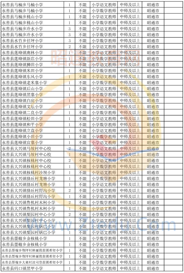 昭通市2015年偏遠貧困地區(qū)村完小以下學(xué)校教師招聘崗位設(shè)置表5