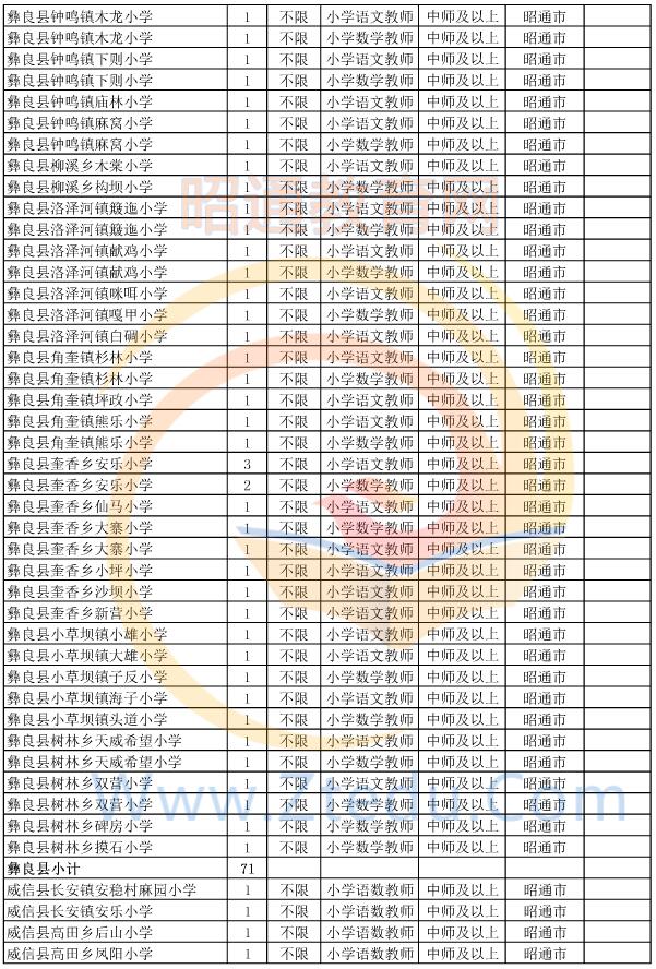昭通市2015年偏遠貧困地區(qū)村完小以下學(xué)校教師招聘崗位設(shè)置表9