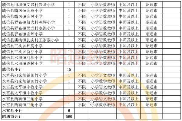 昭通市2015年偏遠貧困地區(qū)村完小以下學(xué)校教師招聘崗位設(shè)置表10