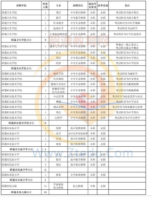 昭通市2016年中專、中小學、幼兒園招聘教師崗位設(shè)置表