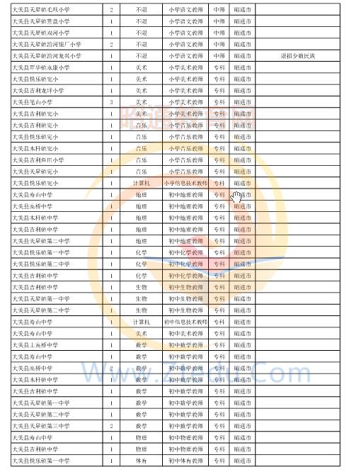 昭通市2016年中專、中小學、幼兒園招聘教師崗位設(shè)置表