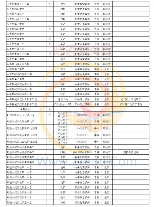 昭通市2016年中專、中小學、幼兒園招聘教師崗位設(shè)置表