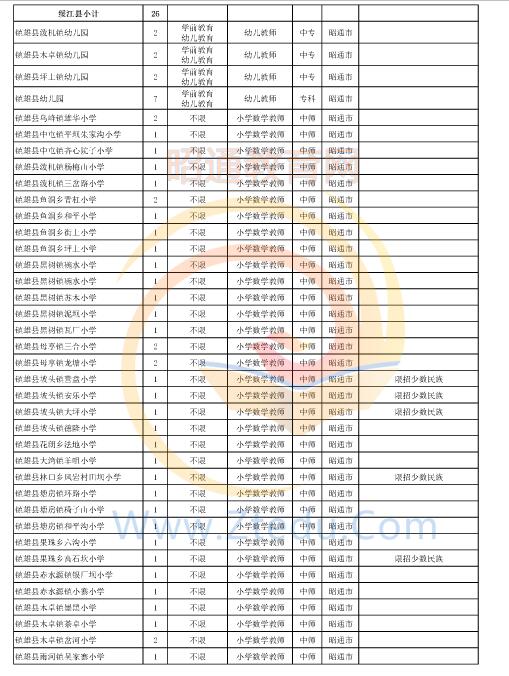 昭通市2016年中專、中小學、幼兒園招聘教師崗位設(shè)置表