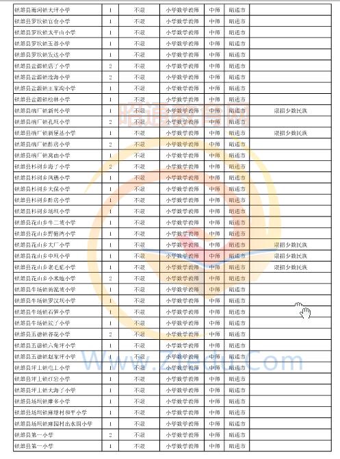 昭通市2016年中專、中小學、幼兒園招聘教師崗位設(shè)置表