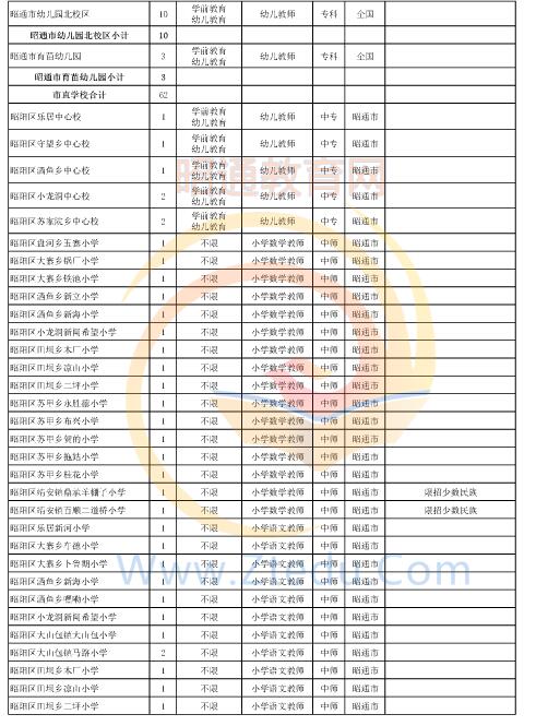 昭通市2016年中專、中小學、幼兒園招聘教師崗位設(shè)置表