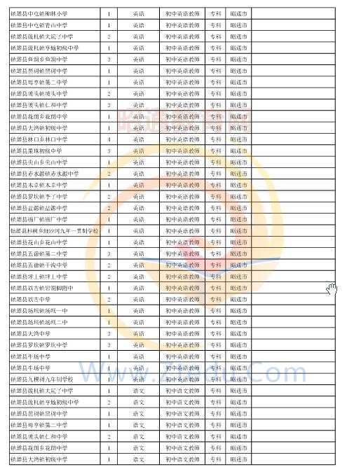 昭通市2016年中專、中小學、幼兒園招聘教師崗位設(shè)置表