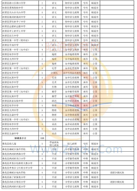 昭通市2016年中專、中小學、幼兒園招聘教師崗位設(shè)置表
