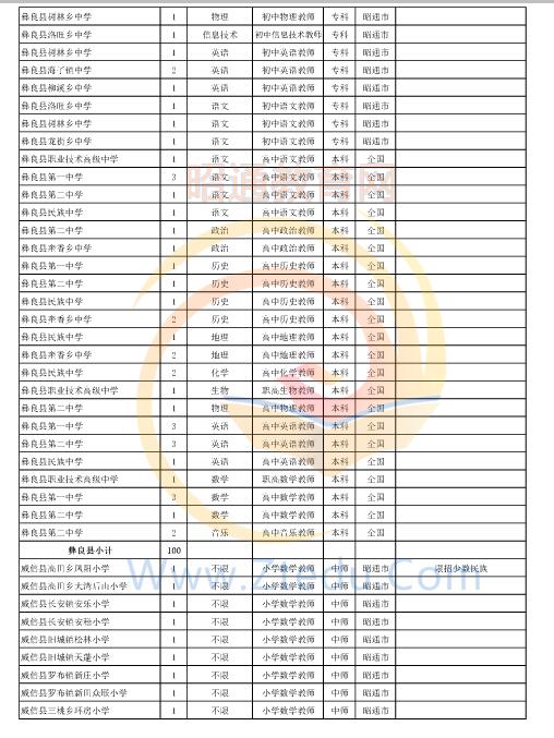 昭通市2016年中專、中小學、幼兒園招聘教師崗位設(shè)置表