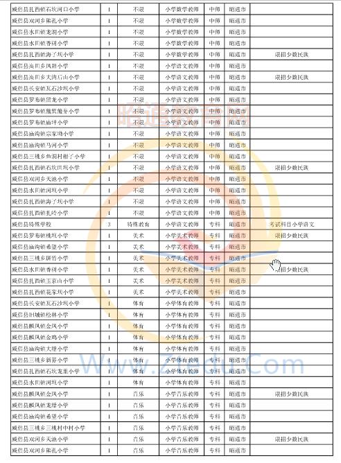 昭通市2016年中專、中小學、幼兒園招聘教師崗位設(shè)置表