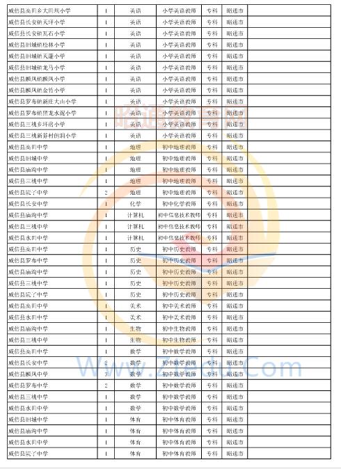 昭通市2016年中專、中小學、幼兒園招聘教師崗位設(shè)置表