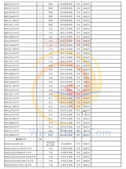 昭通市2016年中專、中小學、幼兒園招聘教師崗位設(shè)置表