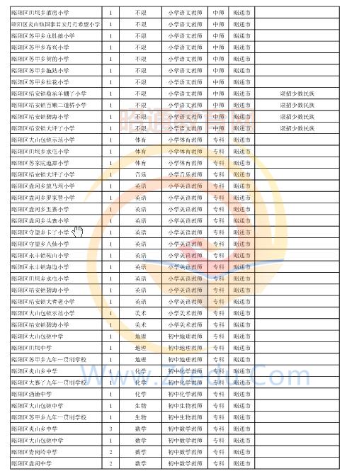 昭通市2016年中專、中小學、幼兒園招聘教師崗位設(shè)置表