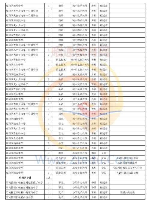 昭通市2016年中專、中小學、幼兒園招聘教師崗位設(shè)置表