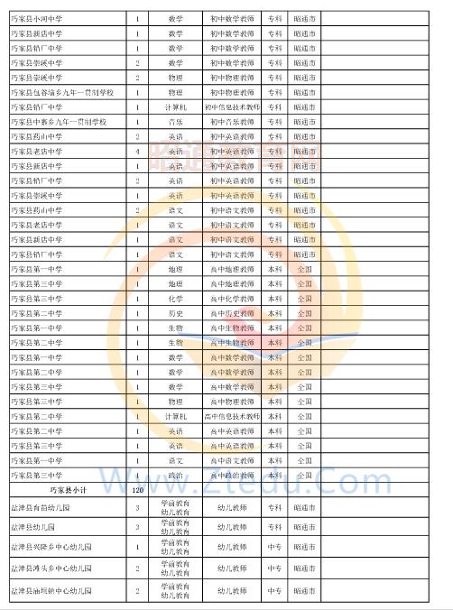 昭通市2016年中專、中小學、幼兒園招聘教師崗位設(shè)置表