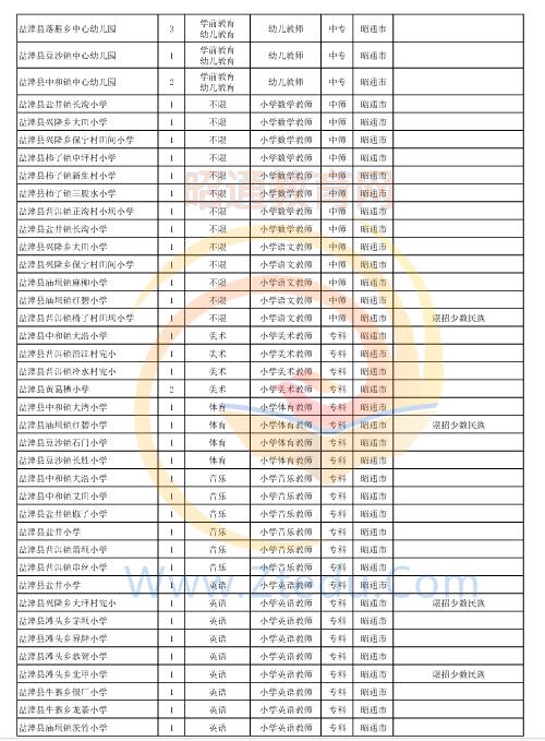 昭通市2016年中專、中小學、幼兒園招聘教師崗位設(shè)置表