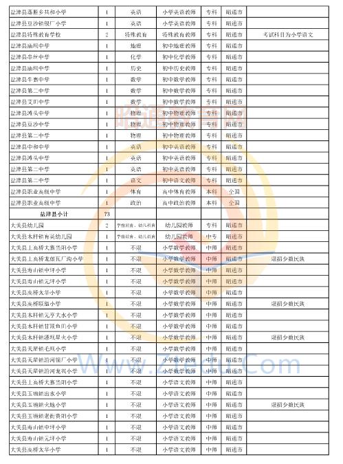 昭通市2016年中專、中小學、幼兒園招聘教師崗位設(shè)置表