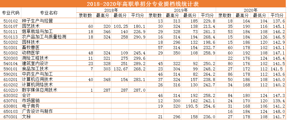 2018-2020三年制?？疲ǜ呗殕握校┨釞n線.png
